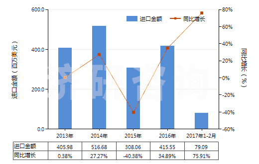 2013-2017年2月中國(guó)其他工業(yè)用單羧脂肪酸、精煉所得酸性油(HS38231900)進(jìn)口總額及增速統(tǒng)計(jì)